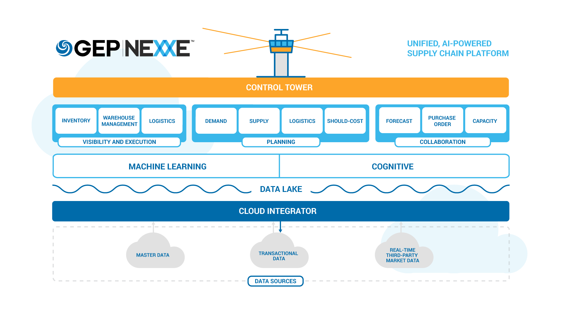 Supply chain management software